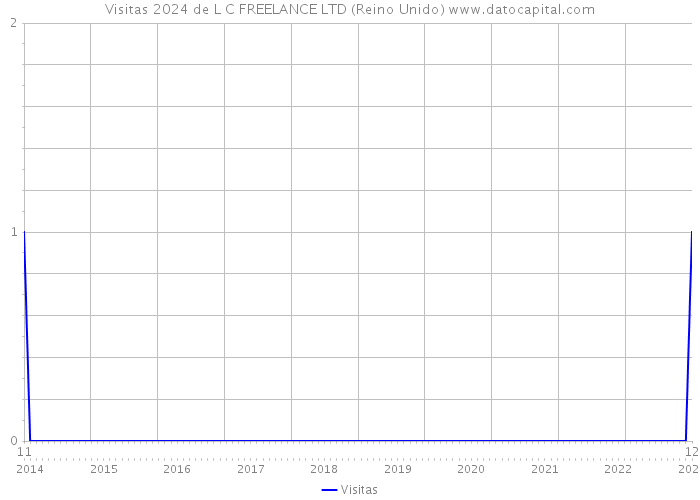 Visitas 2024 de L C FREELANCE LTD (Reino Unido) 