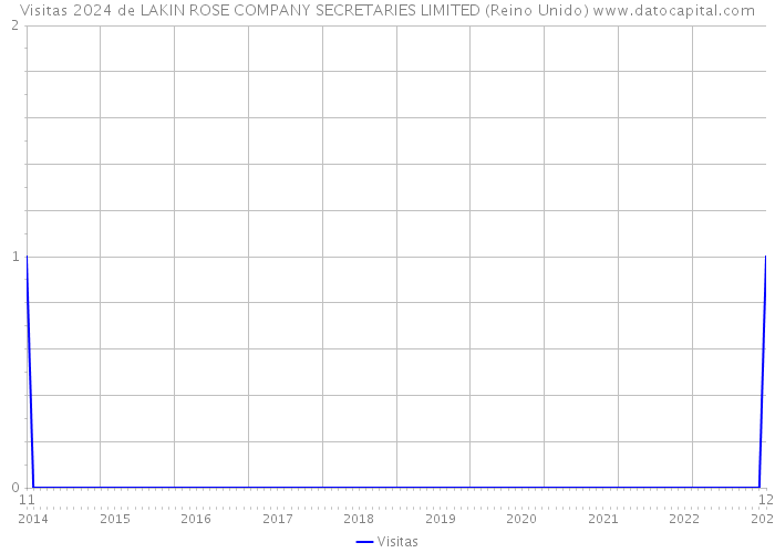 Visitas 2024 de LAKIN ROSE COMPANY SECRETARIES LIMITED (Reino Unido) 