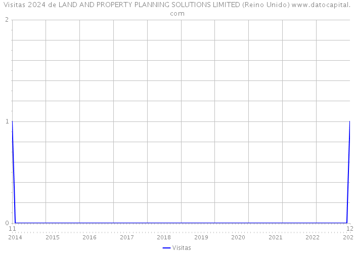 Visitas 2024 de LAND AND PROPERTY PLANNING SOLUTIONS LIMITED (Reino Unido) 