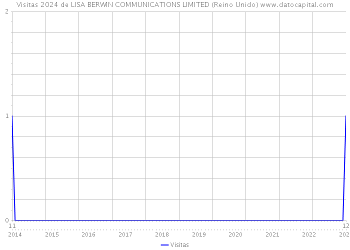 Visitas 2024 de LISA BERWIN COMMUNICATIONS LIMITED (Reino Unido) 