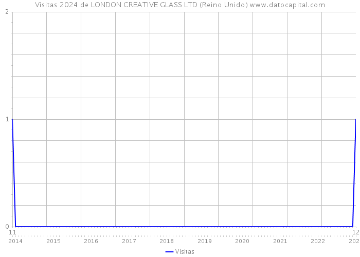 Visitas 2024 de LONDON CREATIVE GLASS LTD (Reino Unido) 