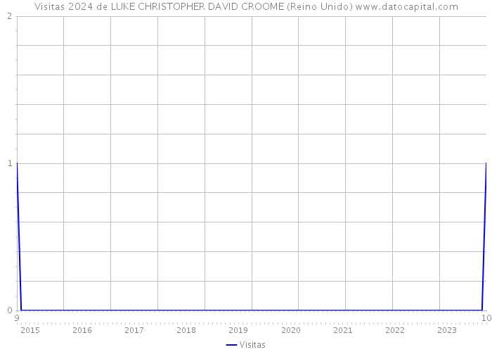 Visitas 2024 de LUKE CHRISTOPHER DAVID CROOME (Reino Unido) 
