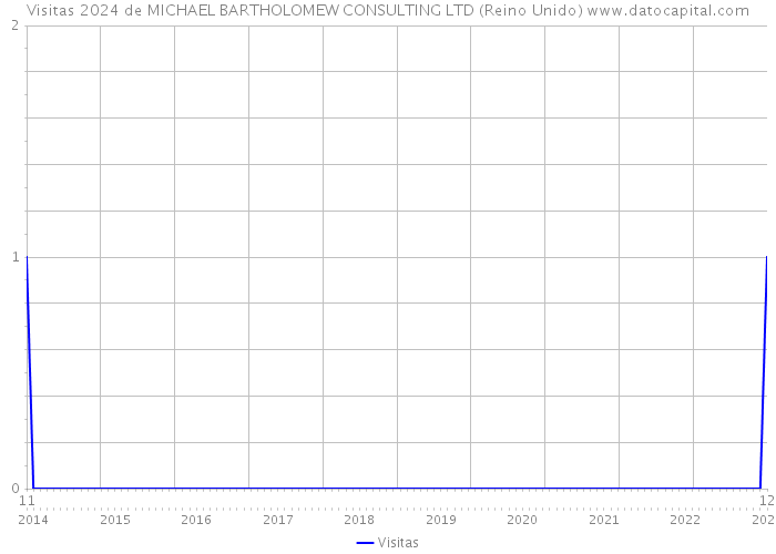 Visitas 2024 de MICHAEL BARTHOLOMEW CONSULTING LTD (Reino Unido) 