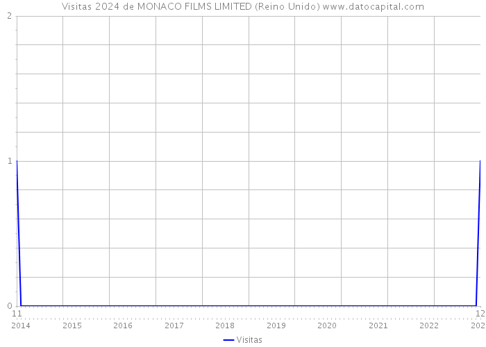 Visitas 2024 de MONACO FILMS LIMITED (Reino Unido) 