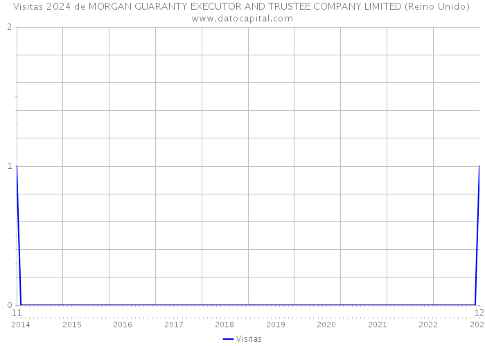 Visitas 2024 de MORGAN GUARANTY EXECUTOR AND TRUSTEE COMPANY LIMITED (Reino Unido) 