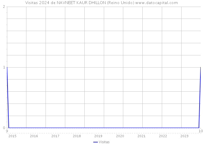 Visitas 2024 de NAVNEET KAUR DHILLON (Reino Unido) 