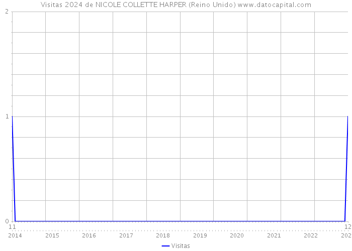 Visitas 2024 de NICOLE COLLETTE HARPER (Reino Unido) 