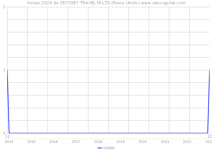 Visitas 2024 de ODYSSEY TRAVEL NI LTD (Reino Unido) 