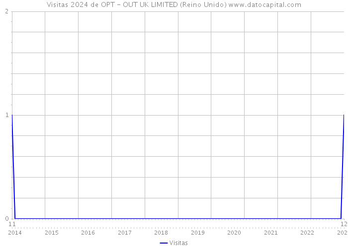 Visitas 2024 de OPT - OUT UK LIMITED (Reino Unido) 