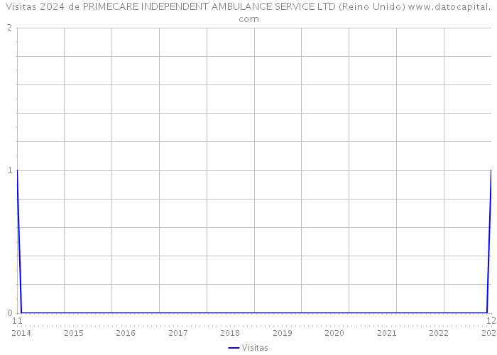 Visitas 2024 de PRIMECARE INDEPENDENT AMBULANCE SERVICE LTD (Reino Unido) 