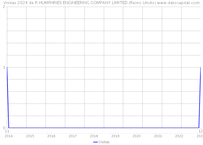 Visitas 2024 de R HUMPHRIES ENGINEERING COMPANY LIMITED (Reino Unido) 