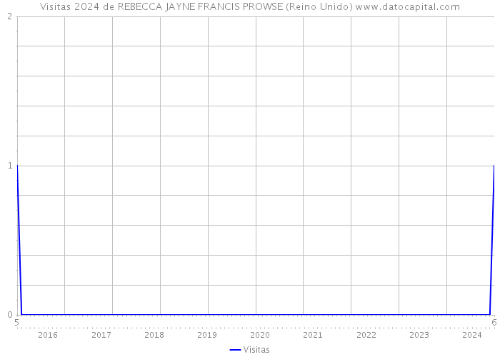 Visitas 2024 de REBECCA JAYNE FRANCIS PROWSE (Reino Unido) 