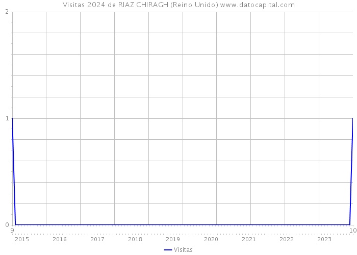 Visitas 2024 de RIAZ CHIRAGH (Reino Unido) 