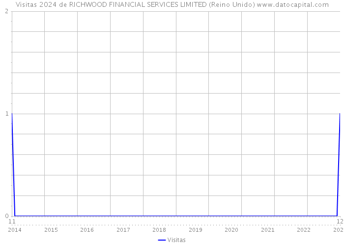 Visitas 2024 de RICHWOOD FINANCIAL SERVICES LIMITED (Reino Unido) 