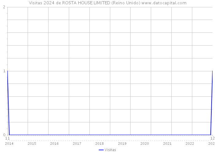 Visitas 2024 de ROSTA HOUSE LIMITED (Reino Unido) 