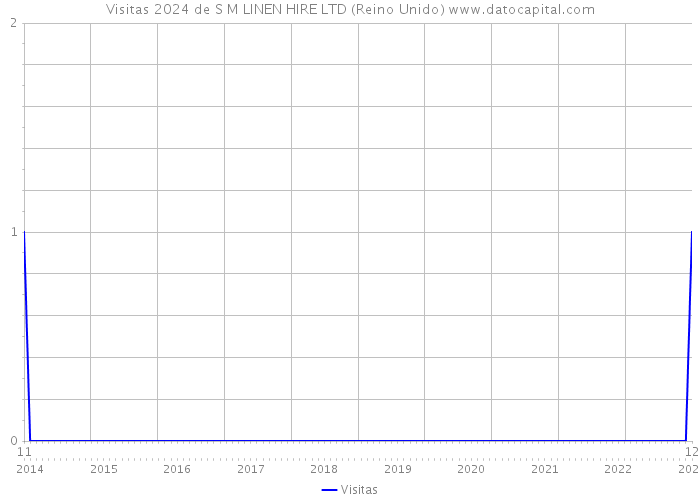 Visitas 2024 de S M LINEN HIRE LTD (Reino Unido) 