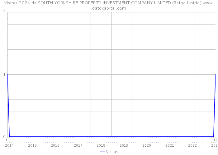 Visitas 2024 de SOUTH YORKSHIRE PROPERTY INVESTMENT COMPANY LIMITED (Reino Unido) 