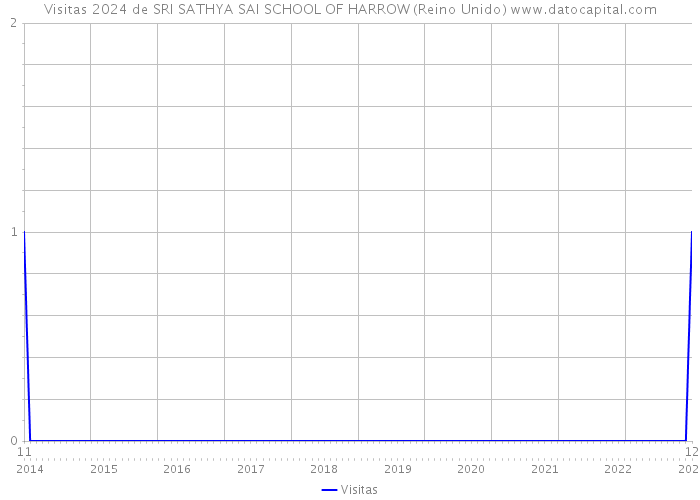 Visitas 2024 de SRI SATHYA SAI SCHOOL OF HARROW (Reino Unido) 
