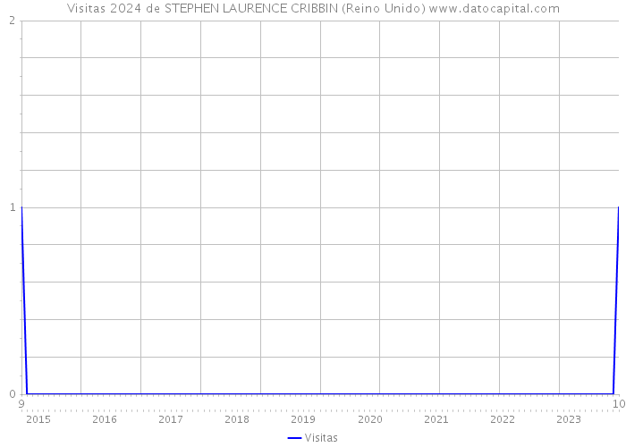 Visitas 2024 de STEPHEN LAURENCE CRIBBIN (Reino Unido) 