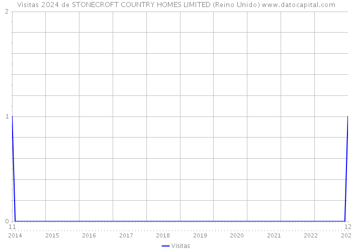 Visitas 2024 de STONECROFT COUNTRY HOMES LIMITED (Reino Unido) 