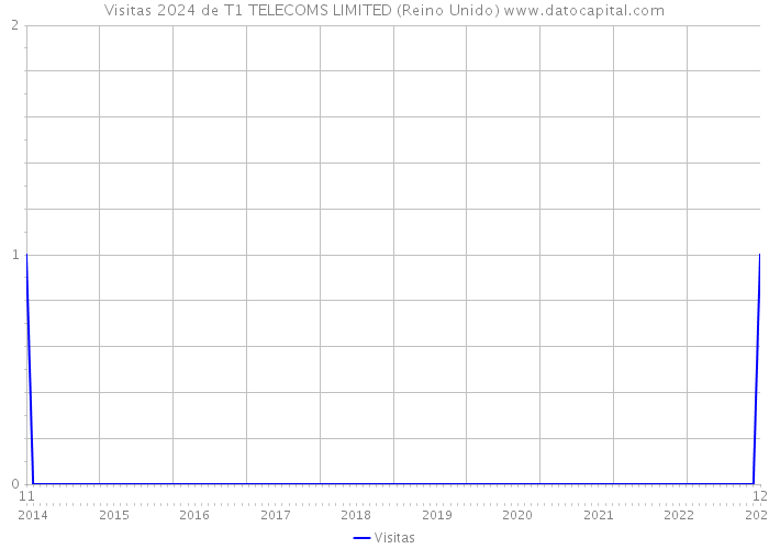 Visitas 2024 de T1 TELECOMS LIMITED (Reino Unido) 