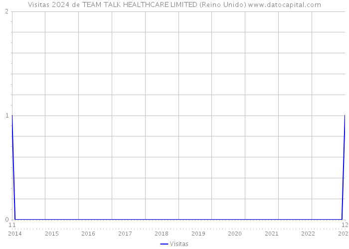 Visitas 2024 de TEAM TALK HEALTHCARE LIMITED (Reino Unido) 