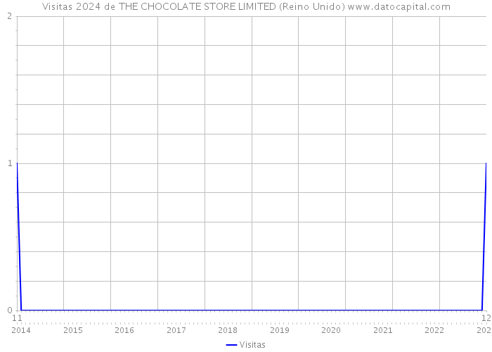 Visitas 2024 de THE CHOCOLATE STORE LIMITED (Reino Unido) 