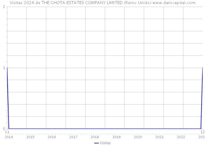 Visitas 2024 de THE CHOTA ESTATES COMPANY LIMITED (Reino Unido) 