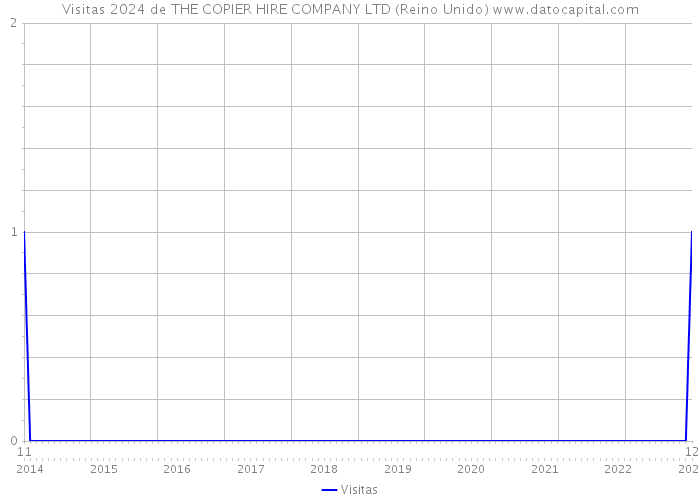 Visitas 2024 de THE COPIER HIRE COMPANY LTD (Reino Unido) 