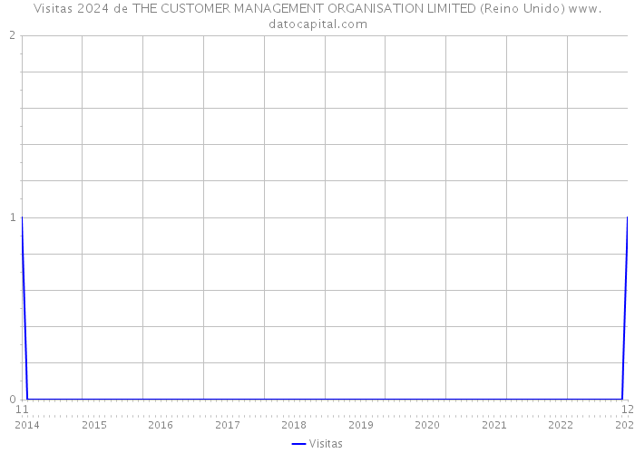 Visitas 2024 de THE CUSTOMER MANAGEMENT ORGANISATION LIMITED (Reino Unido) 