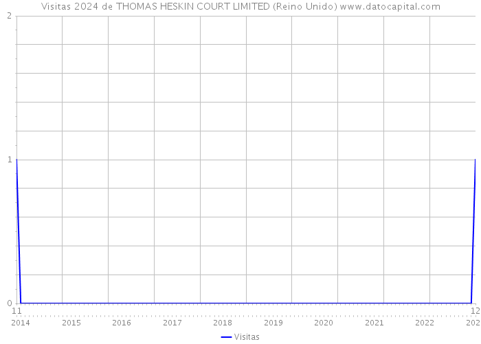 Visitas 2024 de THOMAS HESKIN COURT LIMITED (Reino Unido) 