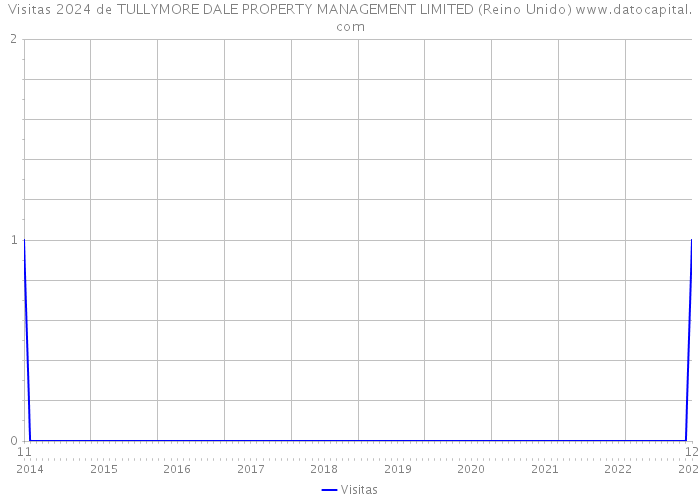 Visitas 2024 de TULLYMORE DALE PROPERTY MANAGEMENT LIMITED (Reino Unido) 