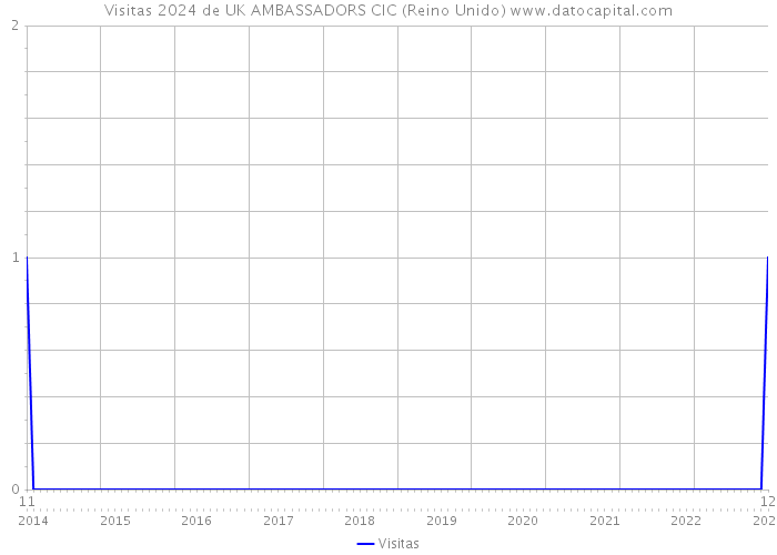 Visitas 2024 de UK AMBASSADORS CIC (Reino Unido) 