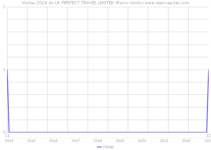 Visitas 2024 de UK PERFECT TRAVEL LIMITED (Reino Unido) 