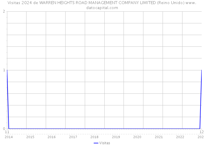 Visitas 2024 de WARREN HEIGHTS ROAD MANAGEMENT COMPANY LIMITED (Reino Unido) 