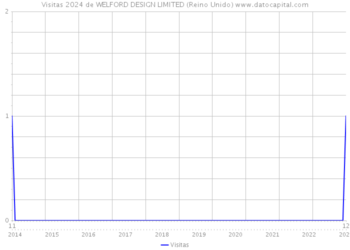 Visitas 2024 de WELFORD DESIGN LIMITED (Reino Unido) 