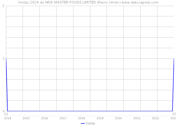 Visitas 2024 de WOK MASTER FOODS LIMITED (Reino Unido) 