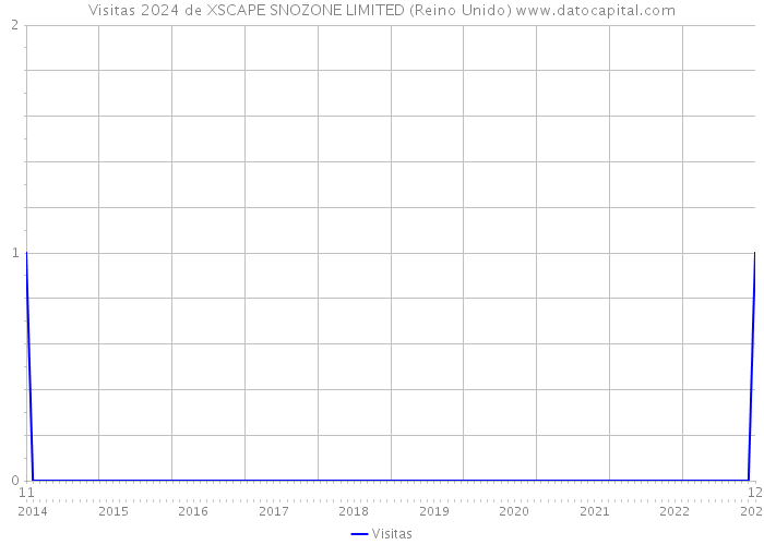 Visitas 2024 de XSCAPE SNOZONE LIMITED (Reino Unido) 