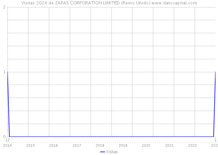 Visitas 2024 de ZAPAS CORPORATION LIMITED (Reino Unido) 