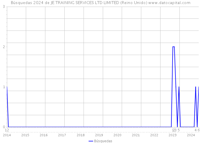 Búsquedas 2024 de JE TRAINING SERVICES LTD LIMITED (Reino Unido) 