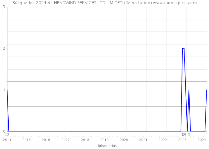 Búsquedas 2024 de HEADWIND SERVICES LTD LIMITED (Reino Unido) 