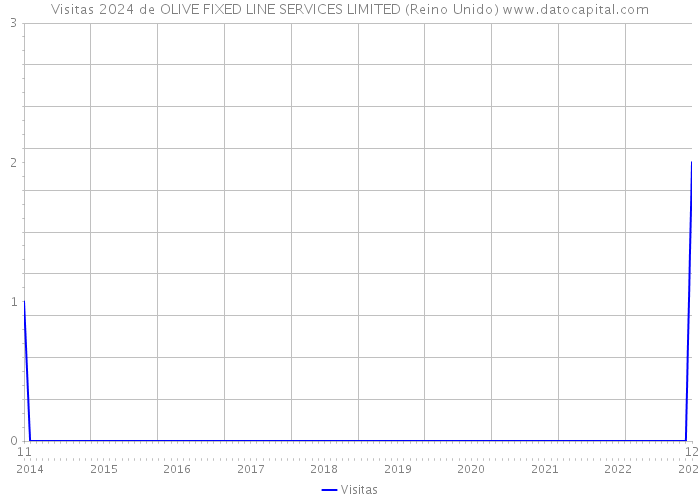 Visitas 2024 de OLIVE FIXED LINE SERVICES LIMITED (Reino Unido) 