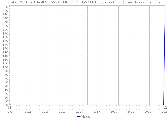 Visitas 2024 de THAMESDOWN COMMUNITY LAW CENTRE (Reino Unido) 