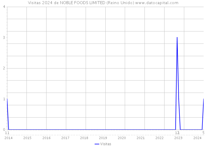 Visitas 2024 de NOBLE FOODS LIMITED (Reino Unido) 