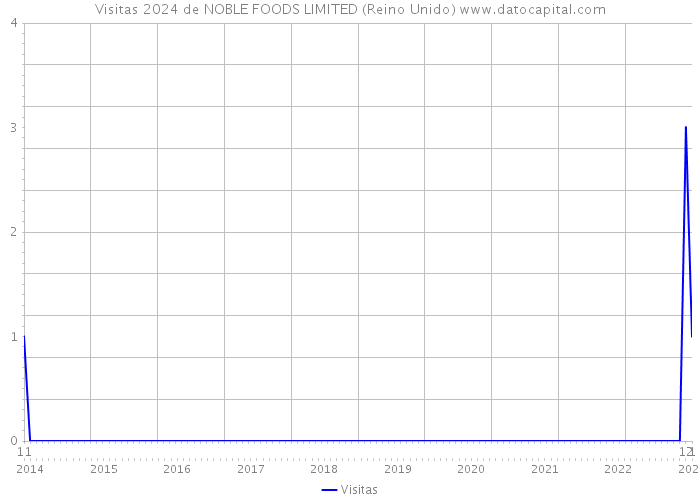 Visitas 2024 de NOBLE FOODS LIMITED (Reino Unido) 