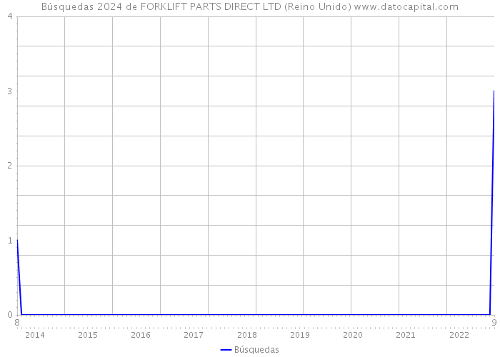 Búsquedas 2024 de FORKLIFT PARTS DIRECT LTD (Reino Unido) 