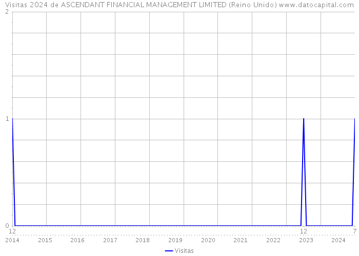 Visitas 2024 de ASCENDANT FINANCIAL MANAGEMENT LIMITED (Reino Unido) 