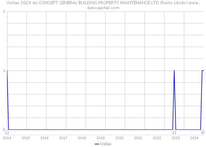 Visitas 2024 de CONCEPT GENERAL BUILDING PROPERTY MAINTENANCE LTD (Reino Unido) 