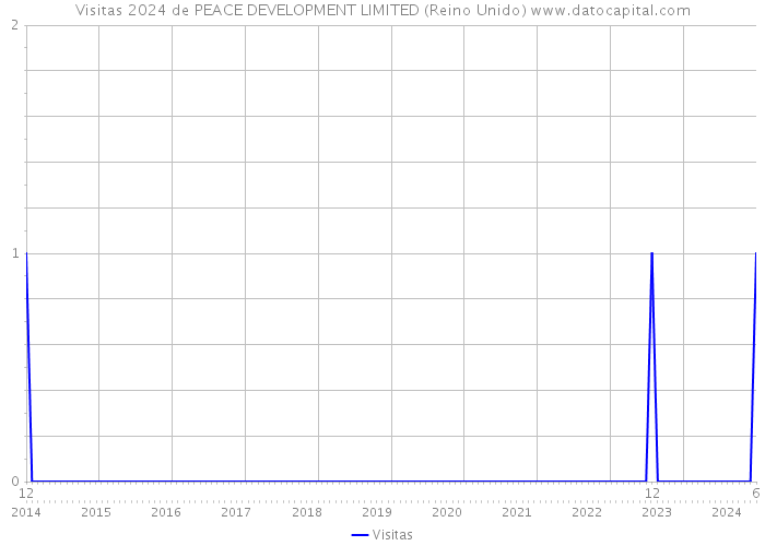 Visitas 2024 de PEACE DEVELOPMENT LIMITED (Reino Unido) 