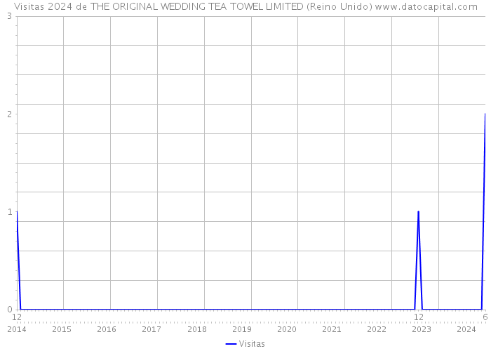 Visitas 2024 de THE ORIGINAL WEDDING TEA TOWEL LIMITED (Reino Unido) 